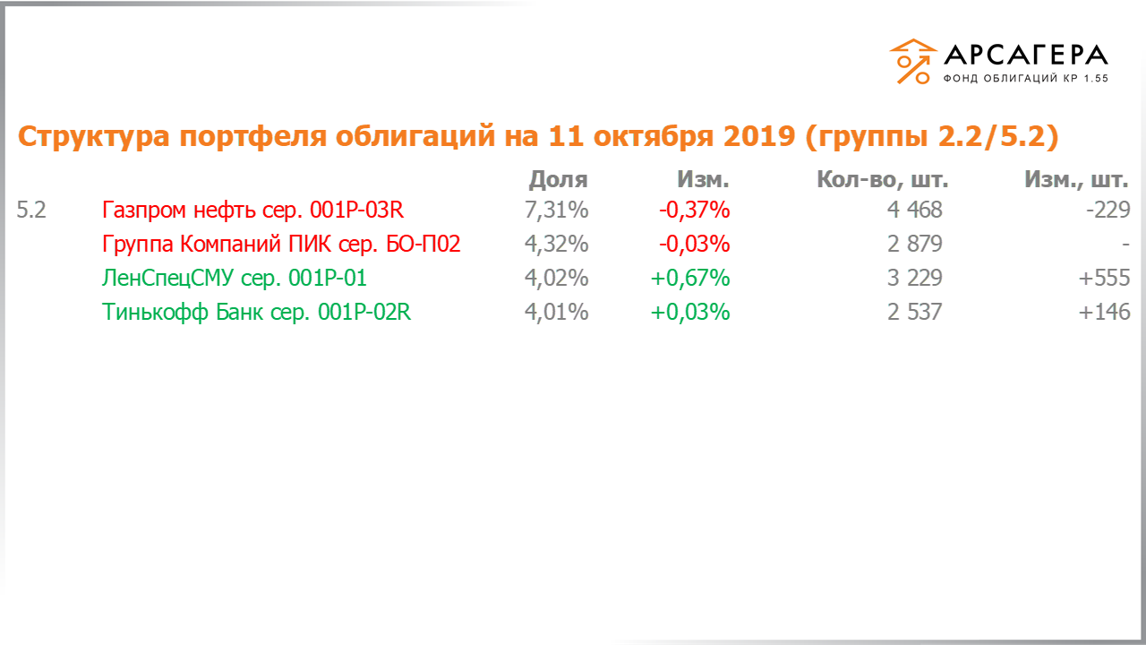 Изменение состава и структуры групп 2.2-5.2 портфеля «Арсагера – фонд облигаций КР 1.55» за период с 27.09.2019 по 11.10.2019