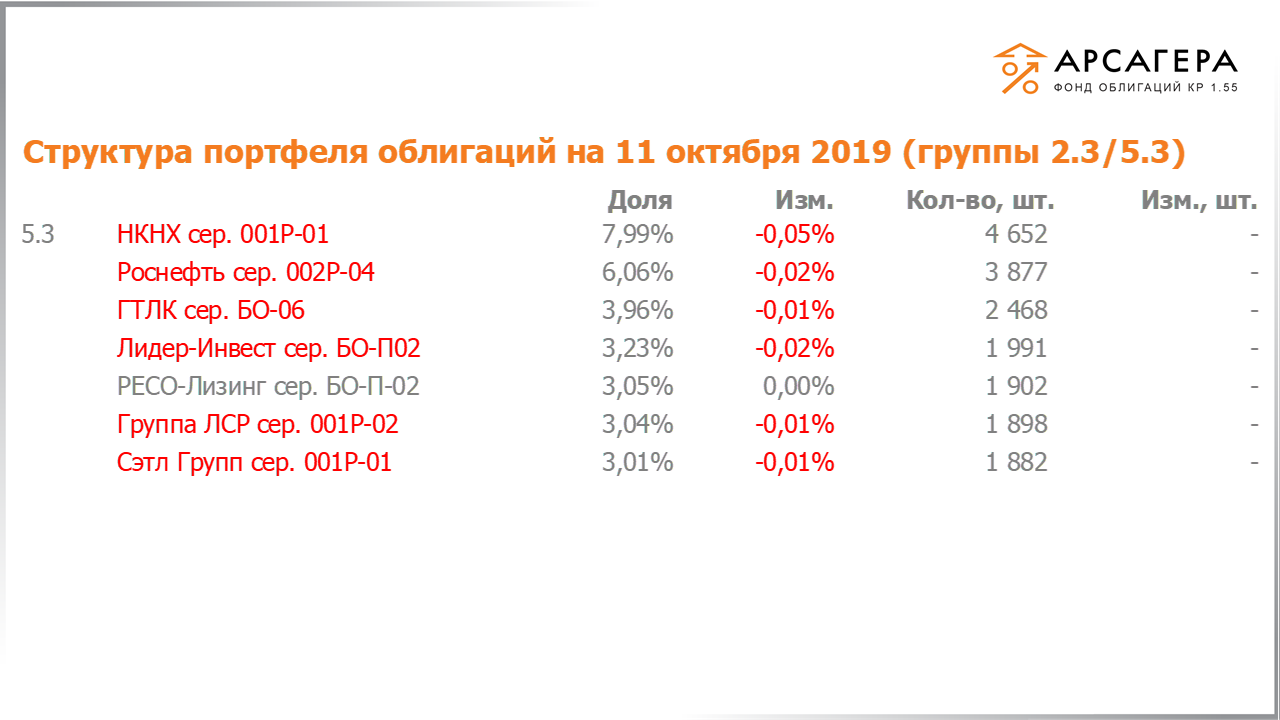 Изменение состава и структуры групп 2.3-5.3 портфеля «Арсагера – фонд облигаций КР 1.55» за период с 27.09.2019 по 11.10.2019