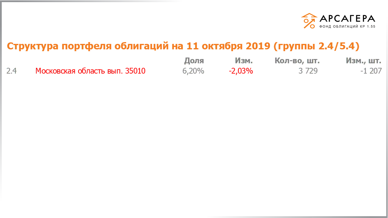 Изменение состава и структуры групп 2.4-5.4 портфеля «Арсагера – фонд облигаций КР 1.55» за период с 27.09.2019 по 11.10.2019