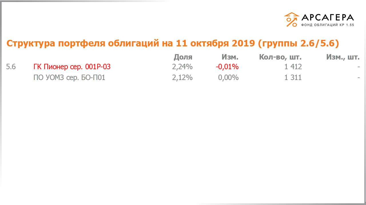 Изменение состава и структуры групп 2.5-5.5 портфеля «Арсагера – фонд облигаций КР 1.55» за период с 27.09.2019 по 11.10.2019