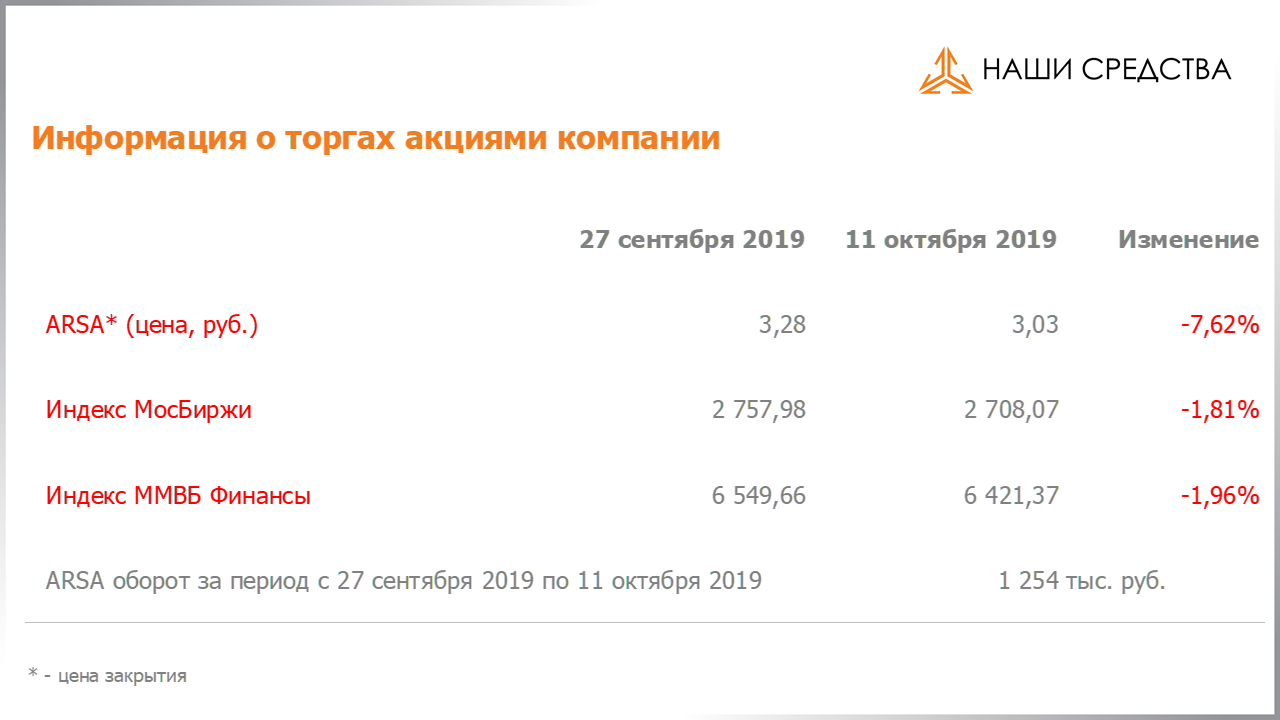 Изменение котировок акций Арсагера ARSA за период с 27.09.2019 по 11.10.2019