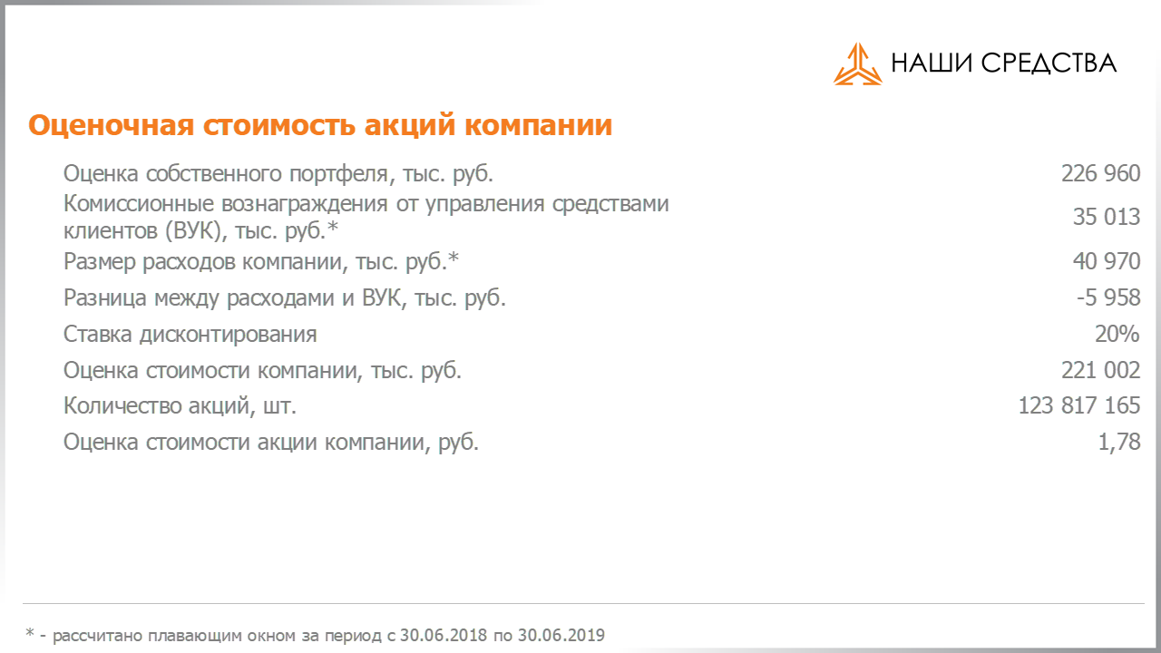 Оценочная стоимость акций по специальному методу УК «Арсагера» на 11.10.2019
