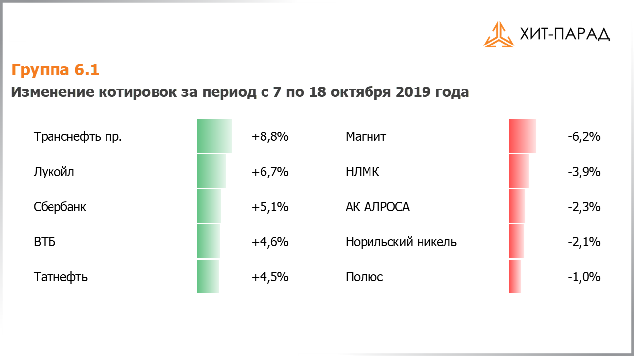 Таблица с изменениями котировок акций группы 6.1 за период с 07.10.2019 по 21.10.2019