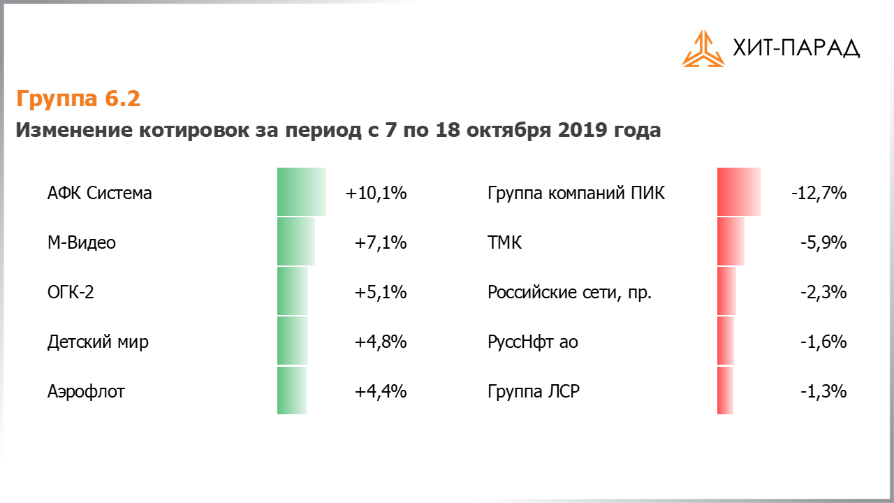 Таблица с изменениями котировок акций группы 6.2 за период с 07.10.2019 по 21.10.2019