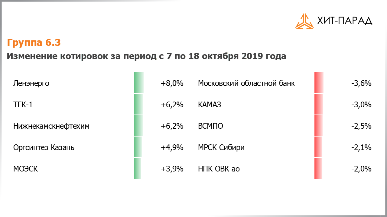 Таблица с изменениями котировок акций группы 6.3 за период с 07.10.2019 по 21.10.2019