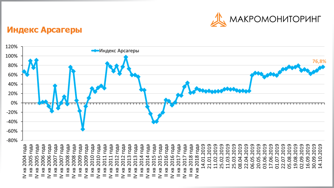 График изменения индекса Арсагеры с 08.10.2019 по 22.10.2019