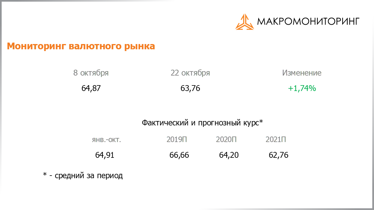 Изменение стоимости валюты с 08.10.2019 по 22.10.2019, прогноз стоимости от Арсагеры