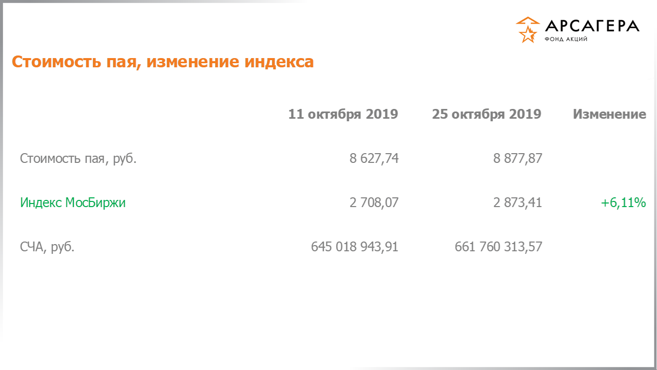 Изменение стоимости пая фонда «Арсагера – фонд акций» и индекса МосБиржи с 11.10.2019 по 25.10.2019