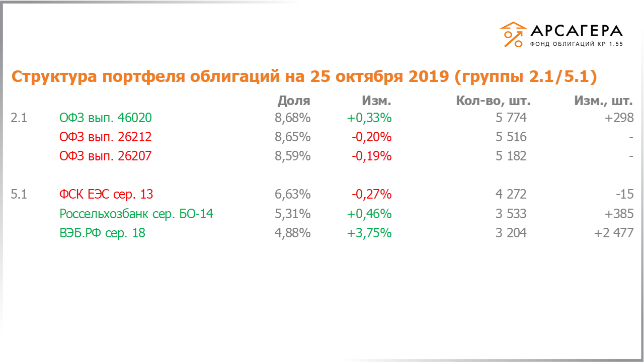 Изменение состава и структуры групп 2.1-5.1 портфеля «Арсагера – фонд облигаций КР 1.55» с 11.10.2019 по 25.10.2019