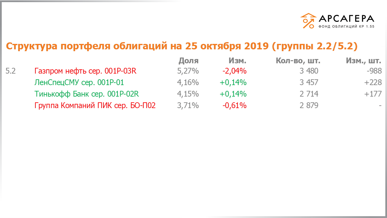 Изменение состава и структуры групп 2.2-5.2 портфеля «Арсагера – фонд облигаций КР 1.55» за период с 11.10.2019 по 25.10.2019