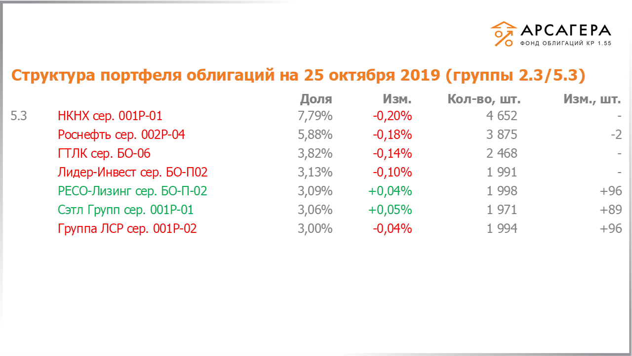 Изменение состава и структуры групп 2.3-5.3 портфеля «Арсагера – фонд облигаций КР 1.55» за период с 11.10.2019 по 25.10.2019