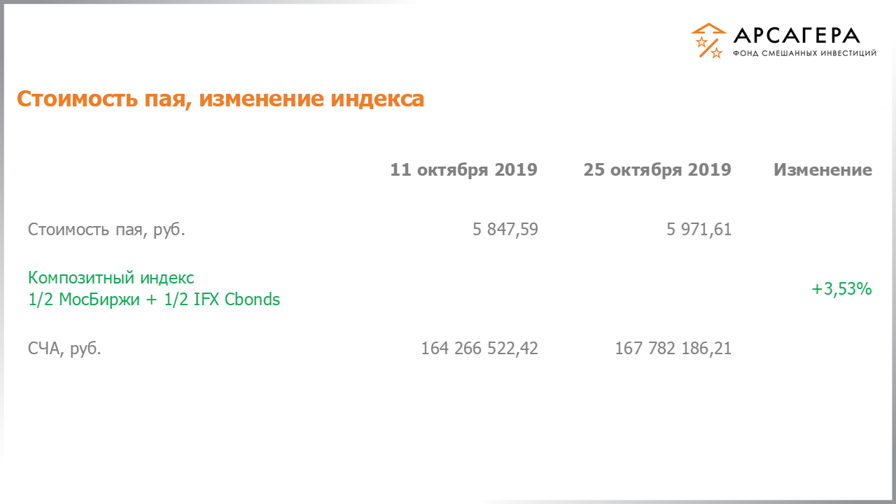 Изменение стоимости пая фонда «Арсагера – фонд смешанных инвестиций» и индексов МосБиржи и IFX Cbonds с 11.10.2019 по 25.10.2019