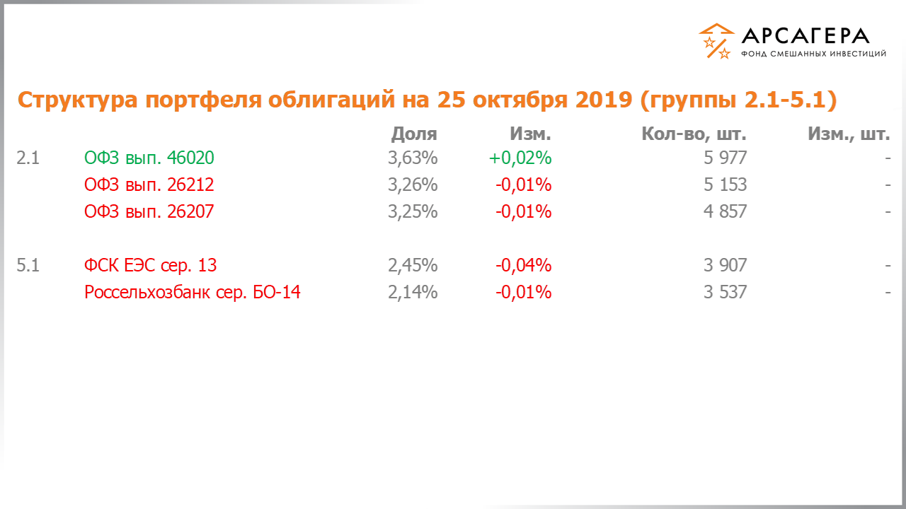 Изменение состава и структуры групп 2.1-5.1 портфеля фонда «Арсагера – фонд смешанных инвестиций» с 11.10.2019 по 25.10.2019