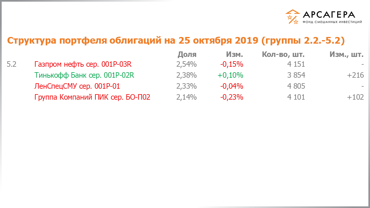 Изменение состава и структуры групп 2.2-5.2 портфеля фонда «Арсагера – фонд смешанных инвестиций» с 11.10.2019 по 25.10.2019