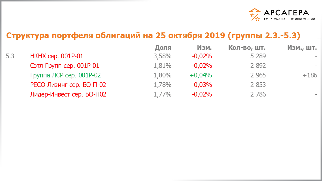 Изменение состава и структуры групп 2.3-5.3 портфеля фонда «Арсагера – фонд смешанных инвестиций» с 11.10.2019 по 25.10.2019