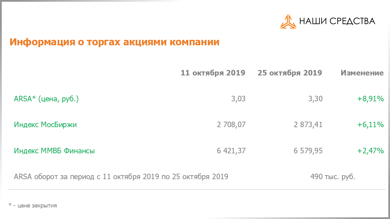 Изменение котировок акций Арсагера ARSA за период с 11.10.2019 по 25.10.2019