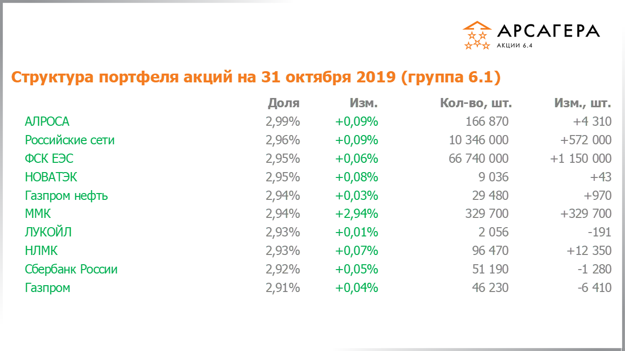 Изменение состава и структуры группы 6.1 портфеля фонда Арсагера – акции 6.4 с 30.09.2019 по 31.10.2019