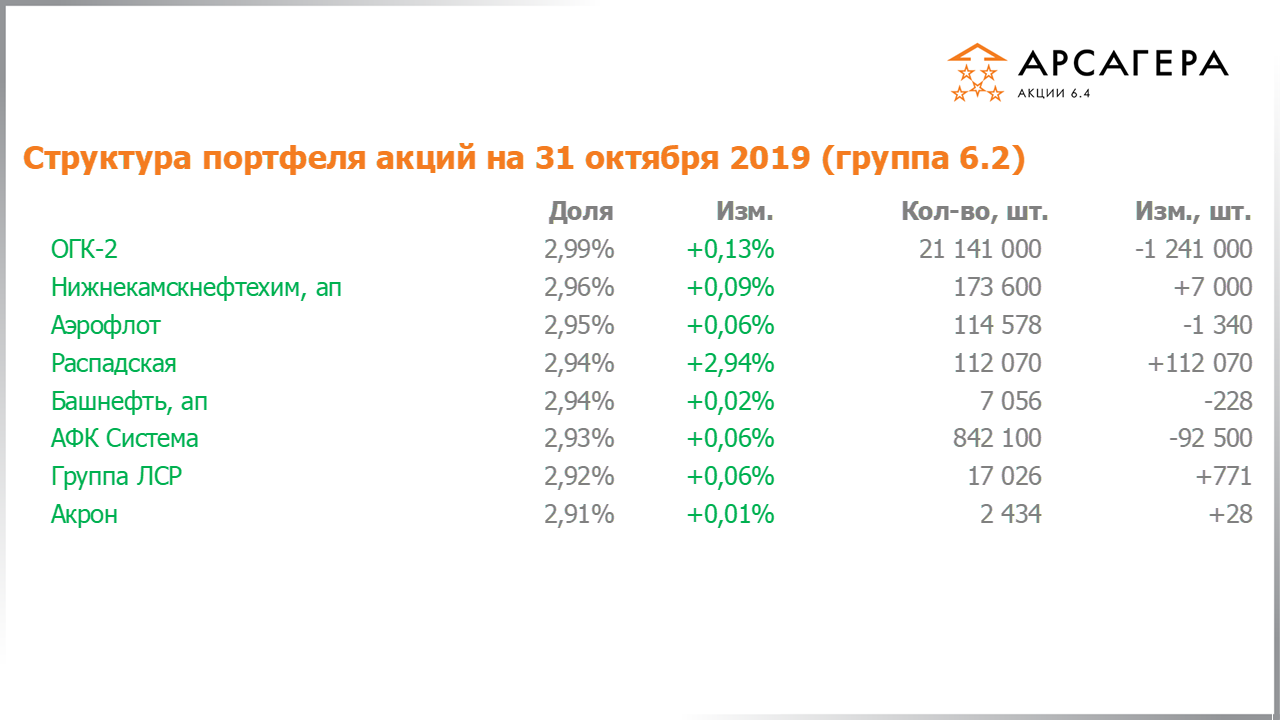 Изменение состава и структуры группы 6.2 портфеля фонда Арсагера – акции 6.4 с 30.09.2019 по 31.10.2019