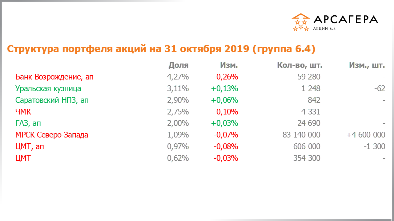 Изменение состава и структуры группы 6.4 портфеля фонда Арсагера – акции 6.4 с 30.09.2019 по 31.10.2019