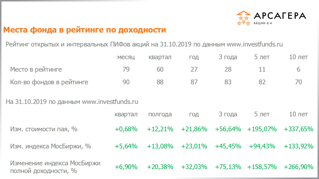Место фонда Арсагера – акции 6.4 в рейтинге интервальных пифов акций, изменение стоимости пая за разные периоды на 31.10.2019