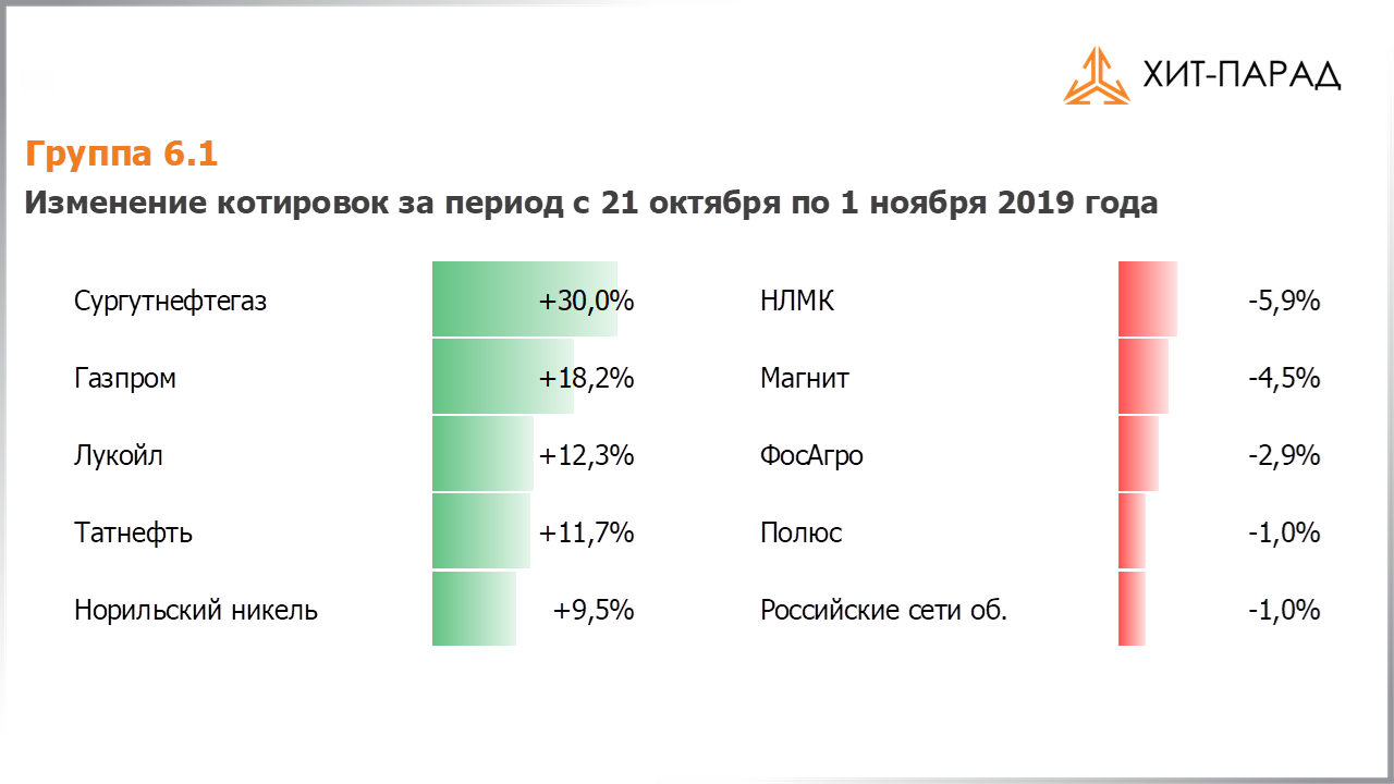 Таблица с изменениями котировок акций группы 6.1 за период с 21.10.2019 по 04.11.2019