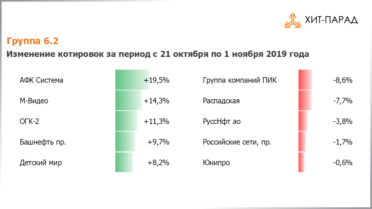 Таблица с изменениями котировок акций группы 6.2 за период с 21.10.2019 по 04.11.2019