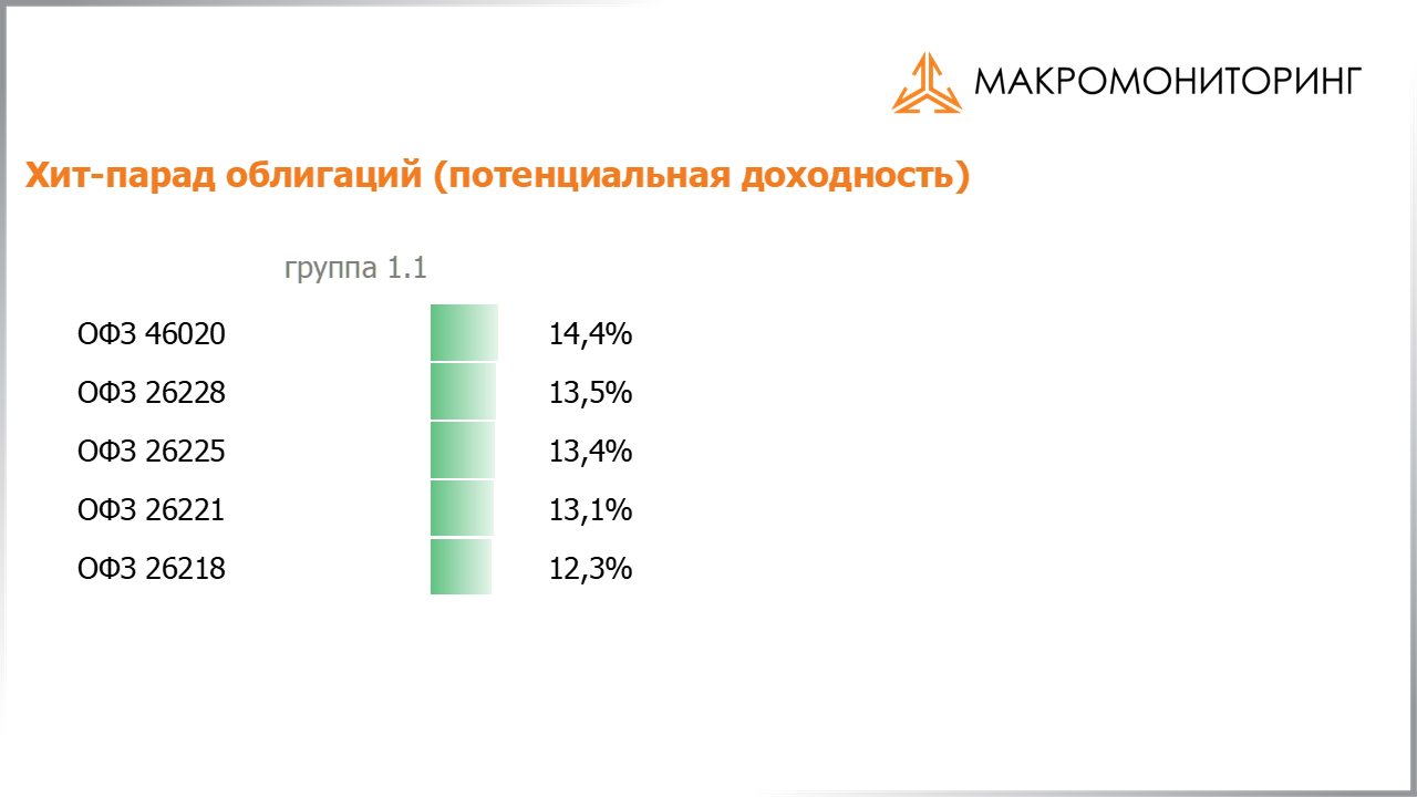 Значения потенциальных доходностей государственных облигаций на 05.11.2019