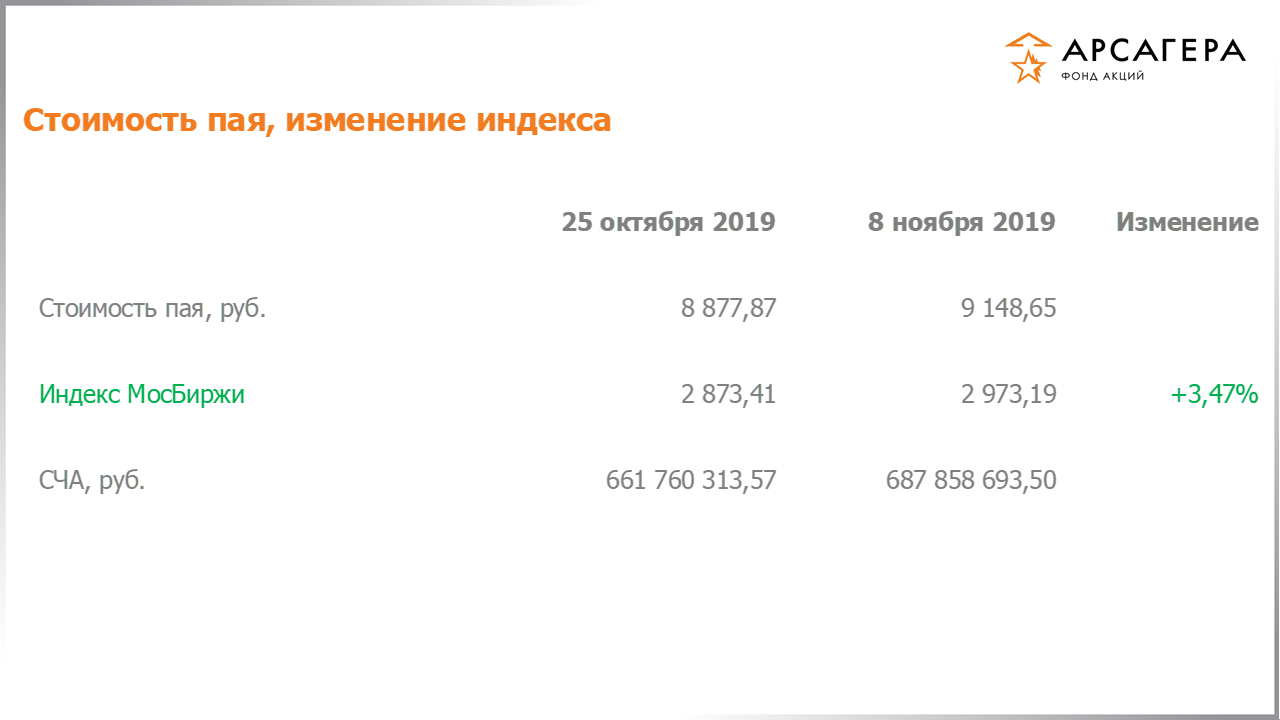 Изменение стоимости пая фонда «Арсагера – фонд акций» и индекса МосБиржи с 25.10.2019 по 08.11.2019