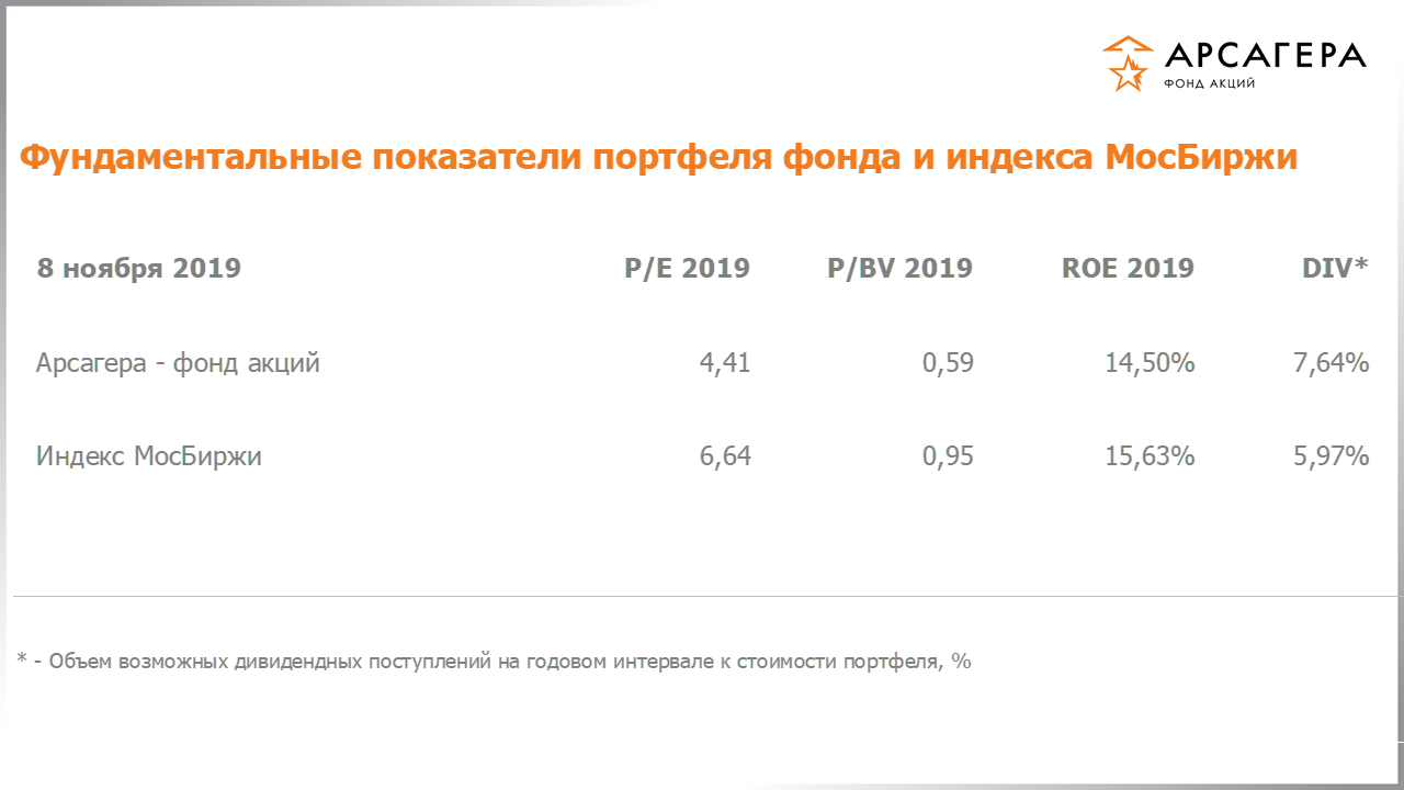 Фундаментальные показатели портфеля фонда «Арсагера – фонд акций» на 08.11.2019: P/E P/BV ROE