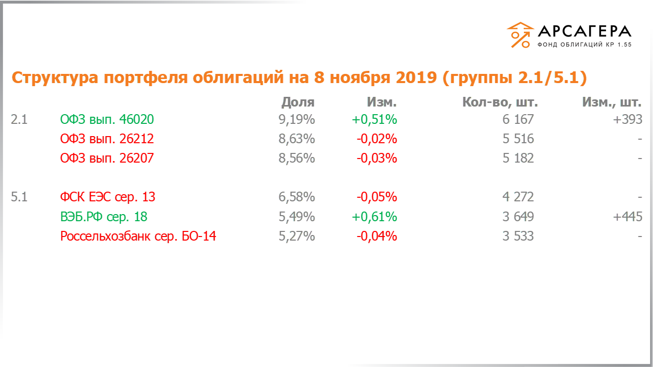 Изменение состава и структуры групп 2.1-5.1 портфеля «Арсагера – фонд облигаций КР 1.55» с 25.10.2019 по 08.11.2019