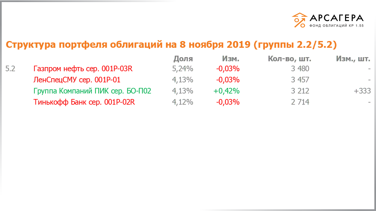 Изменение состава и структуры групп 2.2-5.2 портфеля «Арсагера – фонд облигаций КР 1.55» за период с 25.10.2019 по 08.11.2019