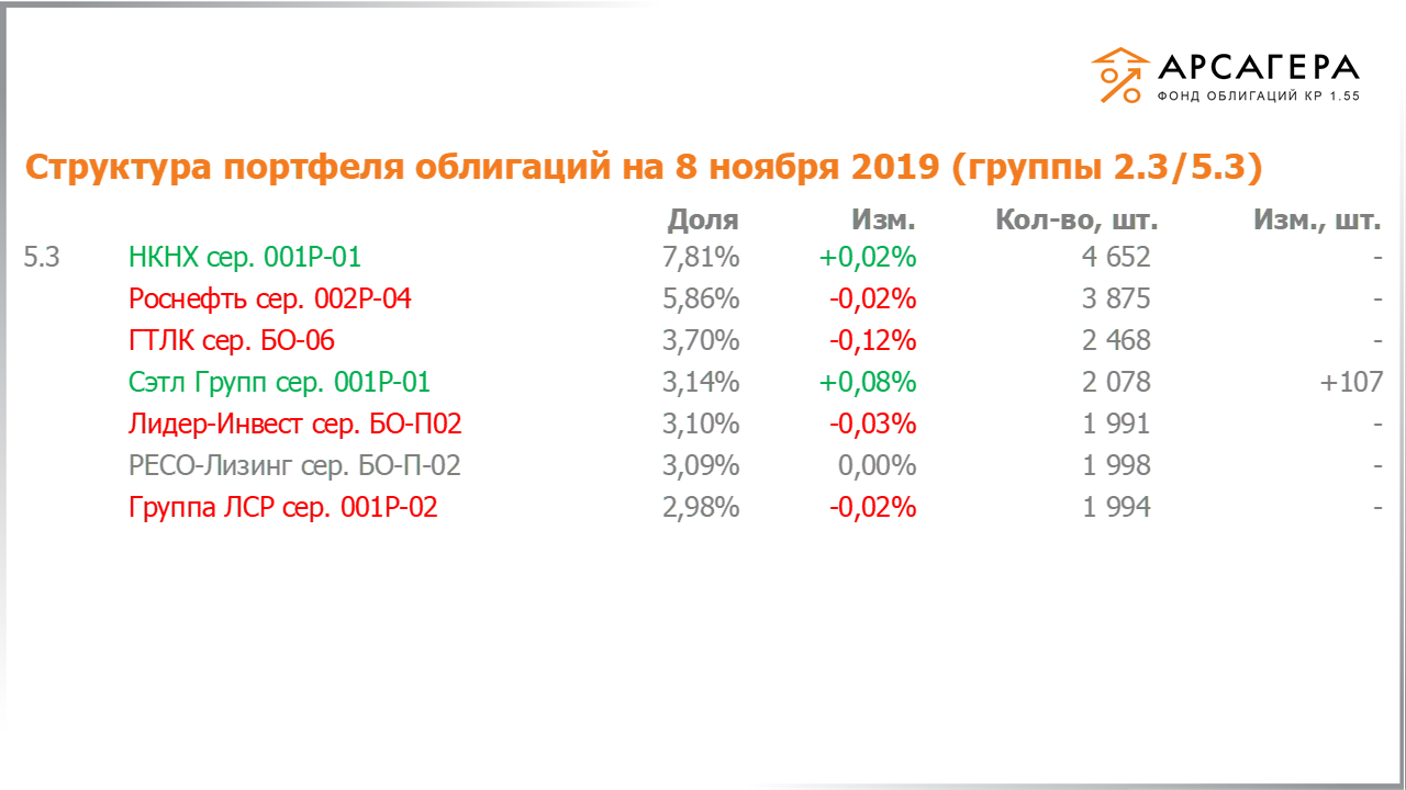 Изменение состава и структуры групп 2.3-5.3 портфеля «Арсагера – фонд облигаций КР 1.55» за период с 25.10.2019 по 08.11.2019