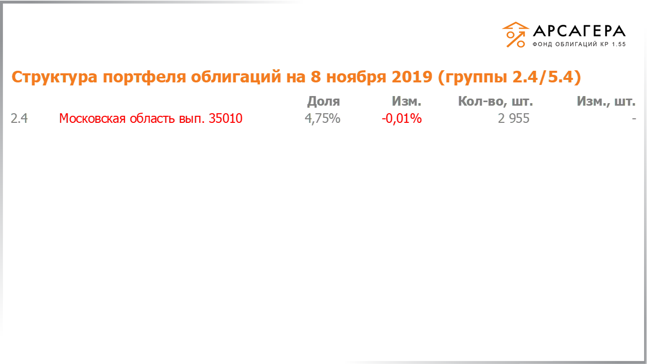 Изменение состава и структуры групп 2.4-5.4 портфеля «Арсагера – фонд облигаций КР 1.55» за период с 25.10.2019 по 08.11.2019