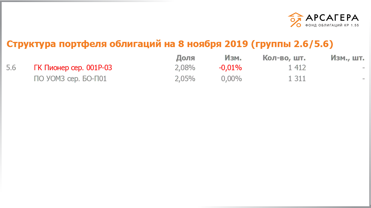 Изменение состава и структуры групп 2.5-5.5 портфеля «Арсагера – фонд облигаций КР 1.55» за период с 25.10.2019 по 08.11.2019