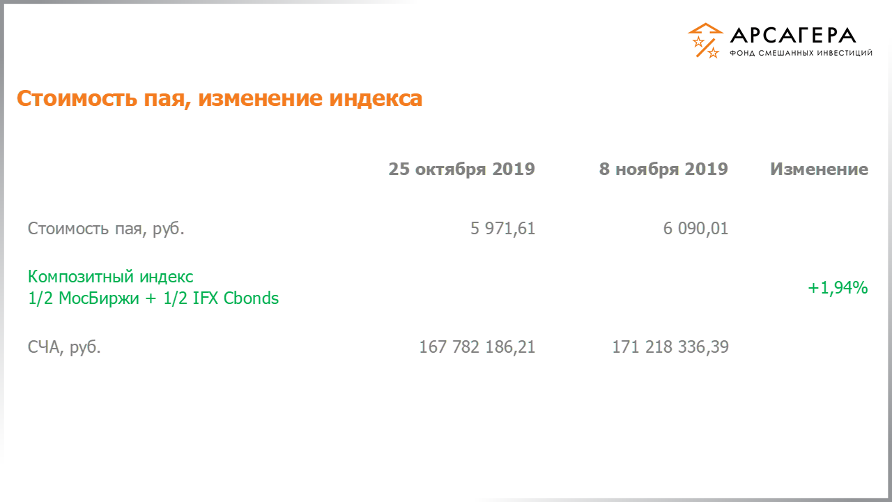 Изменение стоимости пая фонда «Арсагера – фонд смешанных инвестиций» и индексов МосБиржи и IFX Cbonds с 25.10.2019 по 08.11.2019