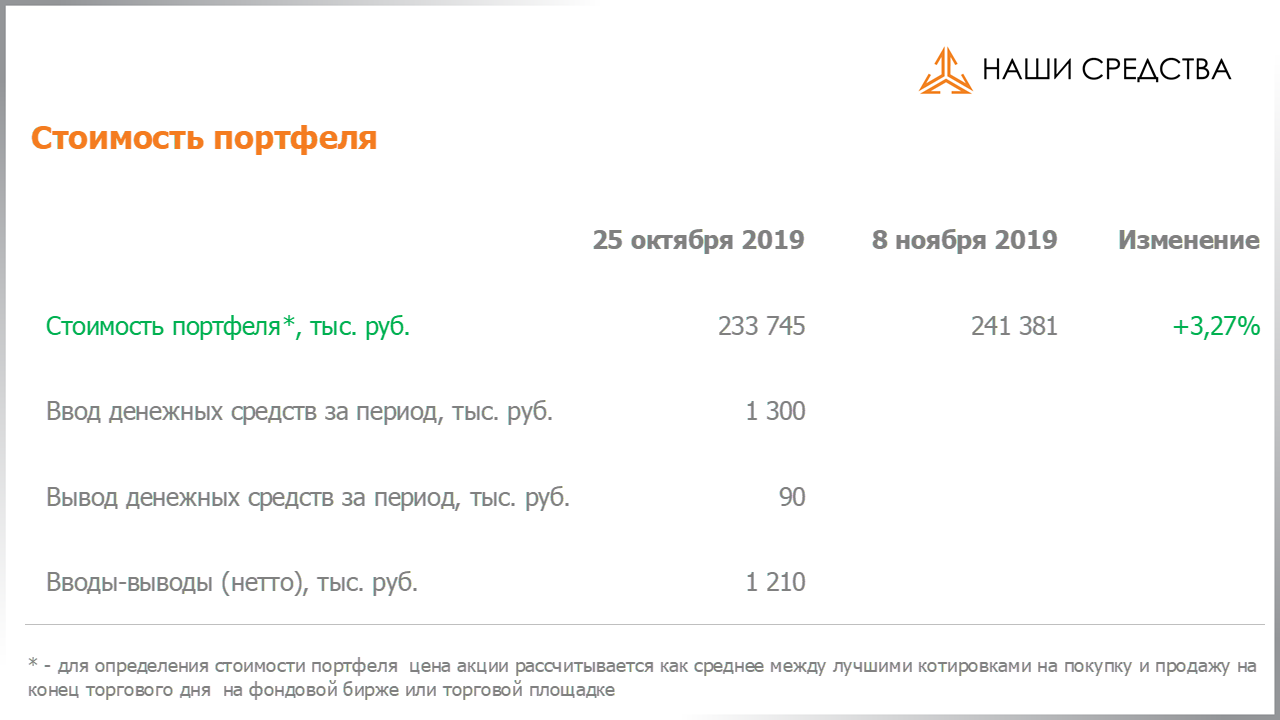 Изменение стоимости портфеля собственных УК «Арсагера» c 25.10.2019 по 08.11.2019