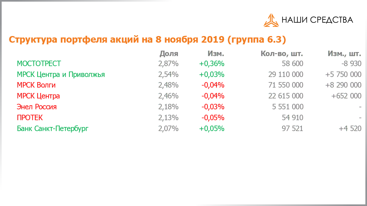 Изменение состава и структуры группы 6.3 портфеля УК «Арсагера» с 25.10.2019 по 08.11.2019