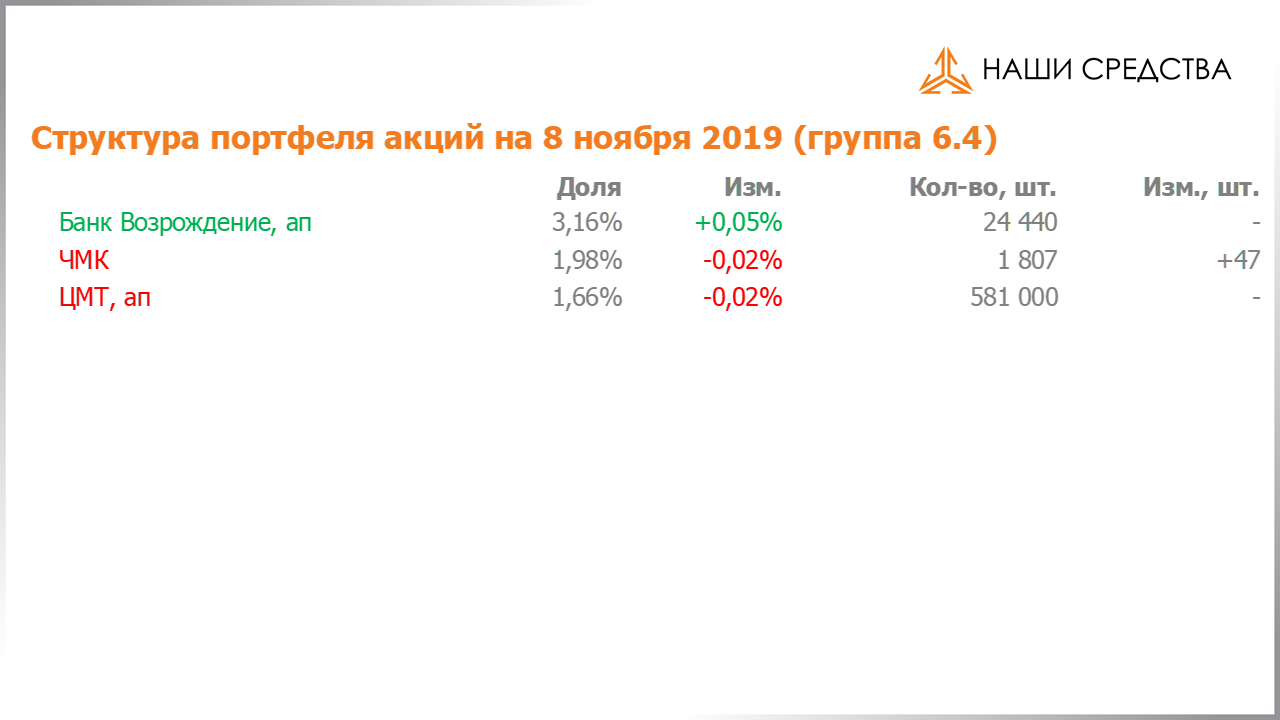Изменение состава и структуры группы 6.4 портфеля УК «Арсагера» с 25.10.2019 по 08.11.2019