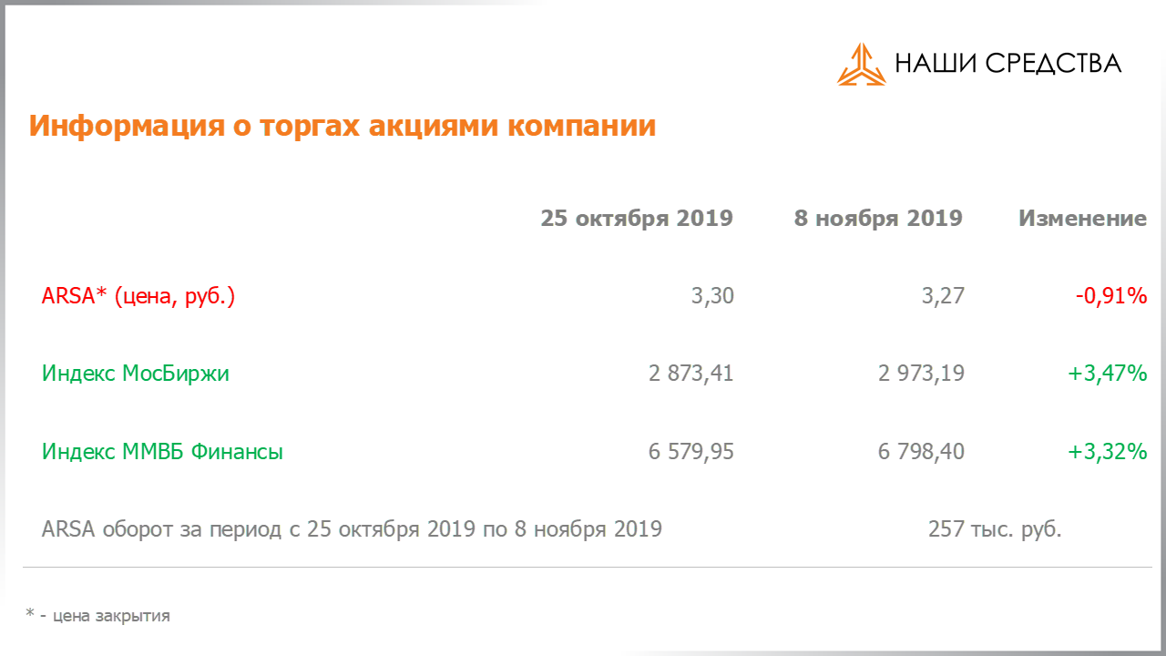 Изменение котировок акций Арсагера ARSA за период с 25.10.2019 по 08.11.2019