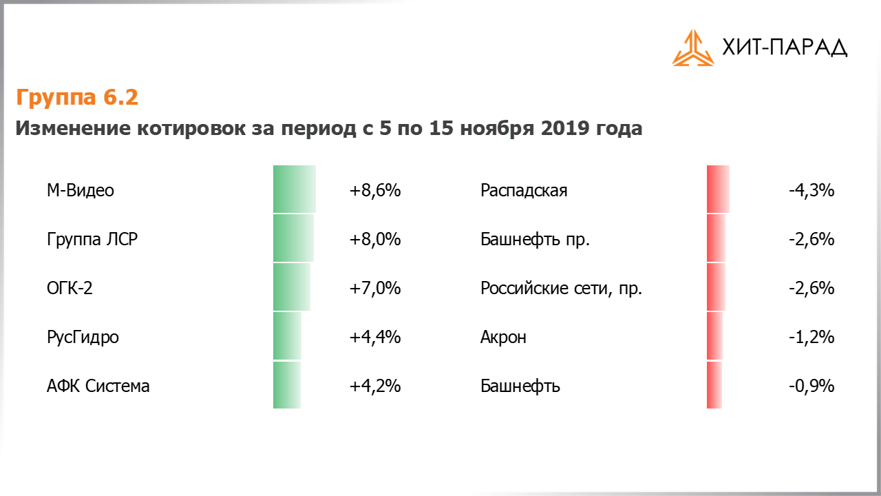 Таблица с изменениями котировок акций группы 6.2 за период с 04.11.2019 по 18.11.2019