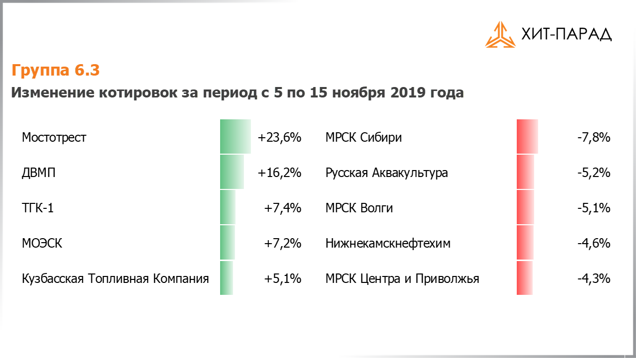 Таблица с изменениями котировок акций группы 6.3 за период с 04.11.2019 по 18.11.2019