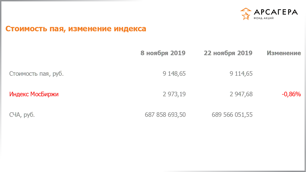 Изменение стоимости пая фонда «Арсагера – фонд акций» и индекса МосБиржи с 08.11.2019 по 22.11.2019