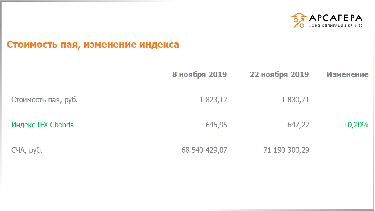 Изменение стоимости пая фонда «Арсагера – фонд облигаций КР 1.55» и индекса IFX Cbonds с 08.11.2019 по 22.11.2019