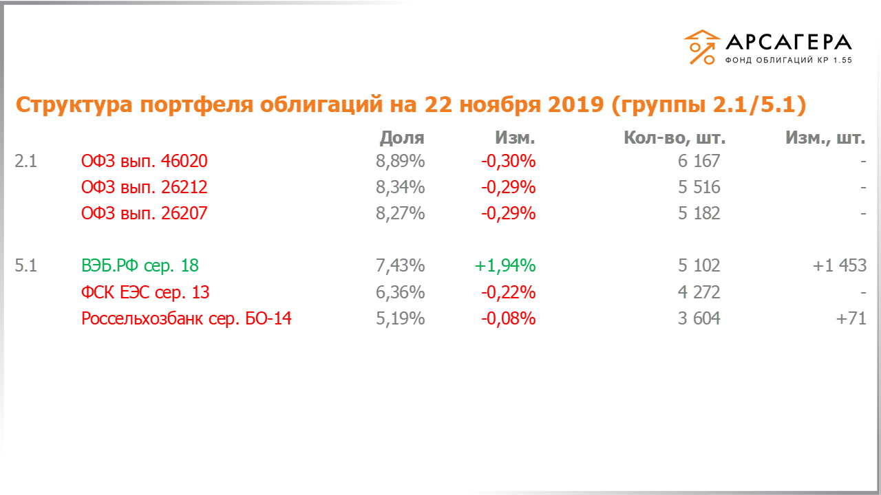 Изменение состава и структуры групп 2.1-5.1 портфеля «Арсагера – фонд облигаций КР 1.55» с 08.11.2019 по 22.11.2019