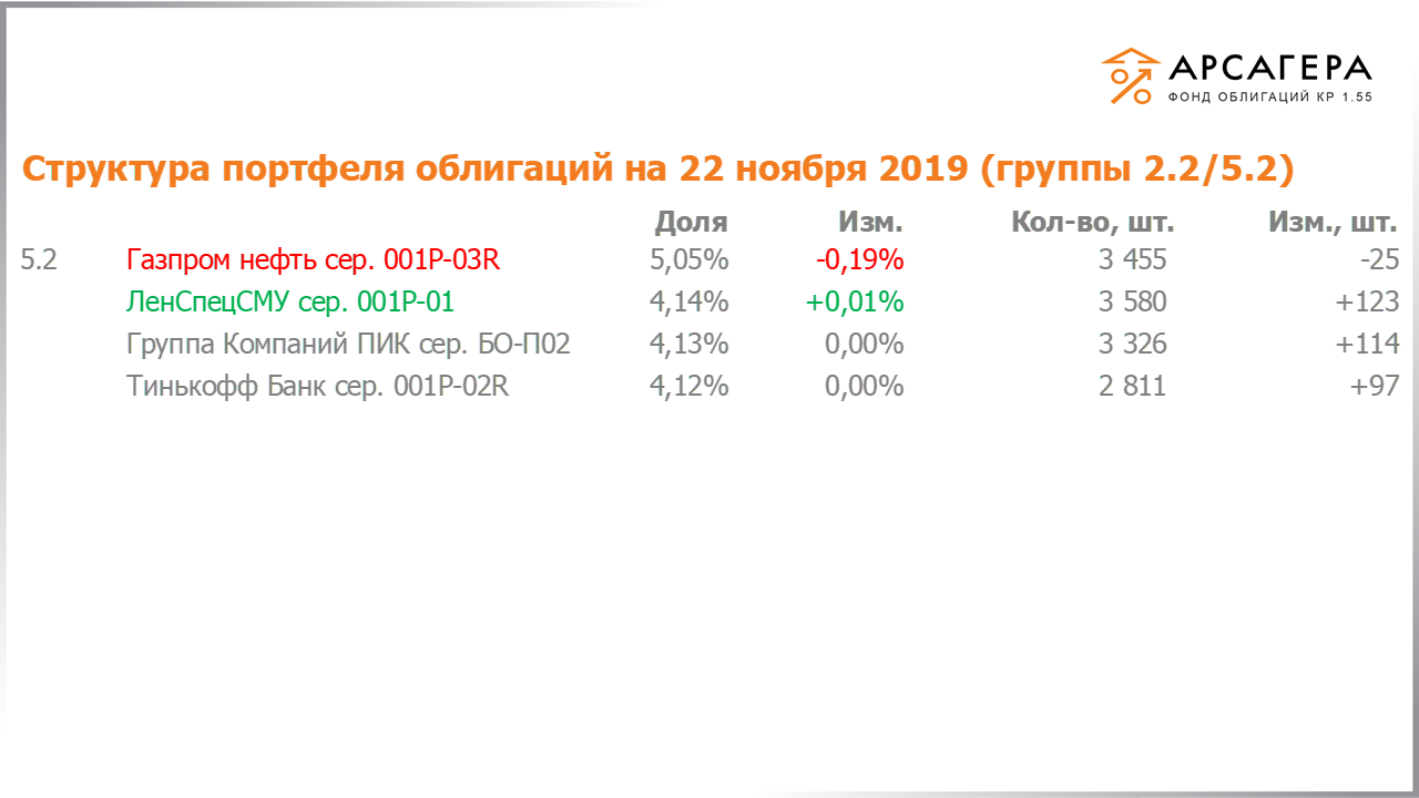 Изменение состава и структуры групп 2.2-5.2 портфеля «Арсагера – фонд облигаций КР 1.55» за период с 08.11.2019 по 22.11.2019