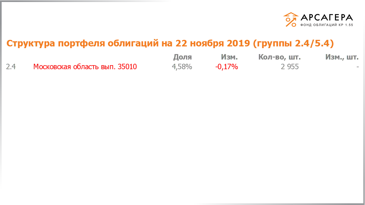 Изменение состава и структуры групп 2.4-5.4 портфеля «Арсагера – фонд облигаций КР 1.55» за период с 08.11.2019 по 22.11.2019
