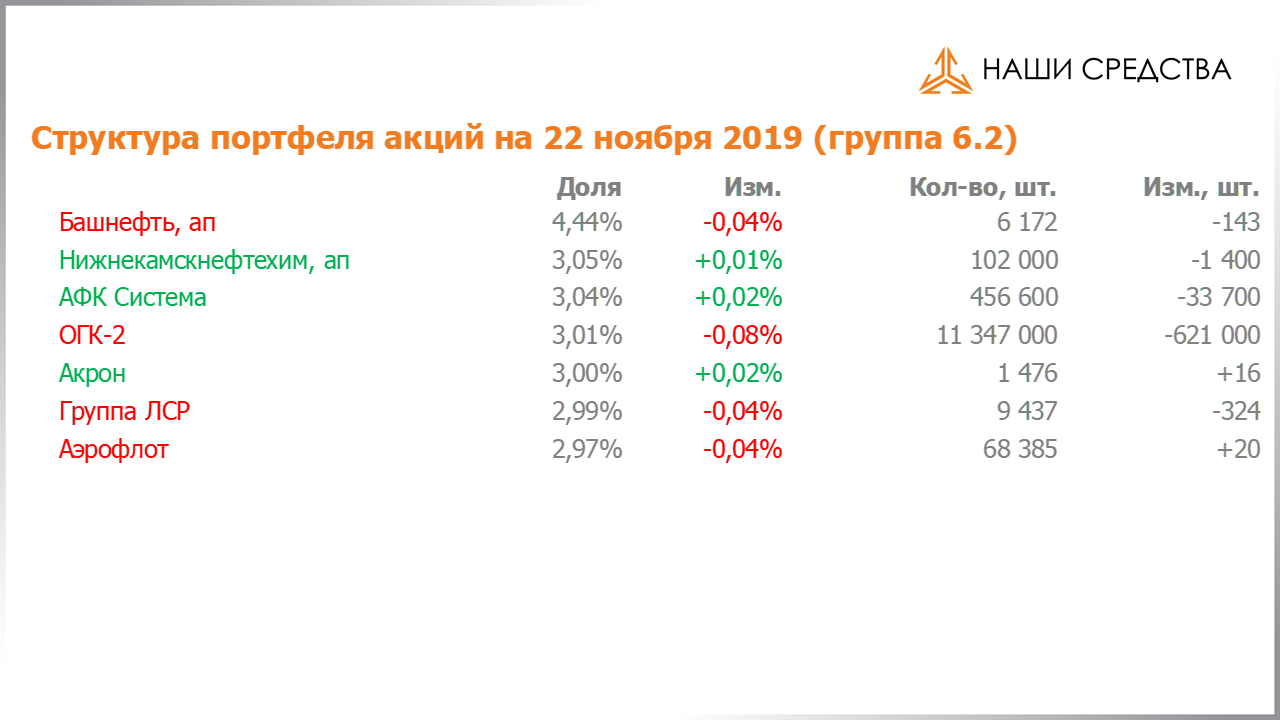 Изменение состава и структуры группы 6.2 портфеля УК «Арсагера» с 08.11.2019 по 22.11.2019