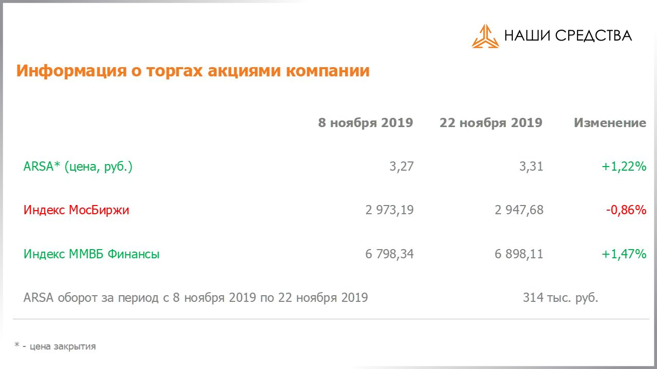 Изменение котировок акций Арсагера ARSA за период с 08.11.2019 по 22.11.2019