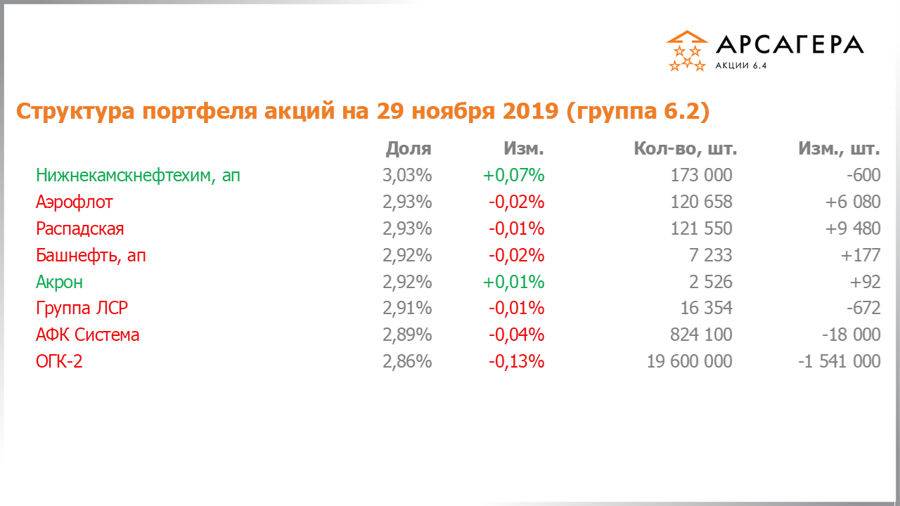 Изменение состава и структуры группы 6.2 портфеля фонда Арсагера – акции 6.4 с 31.10.2019 по 29.11.2019