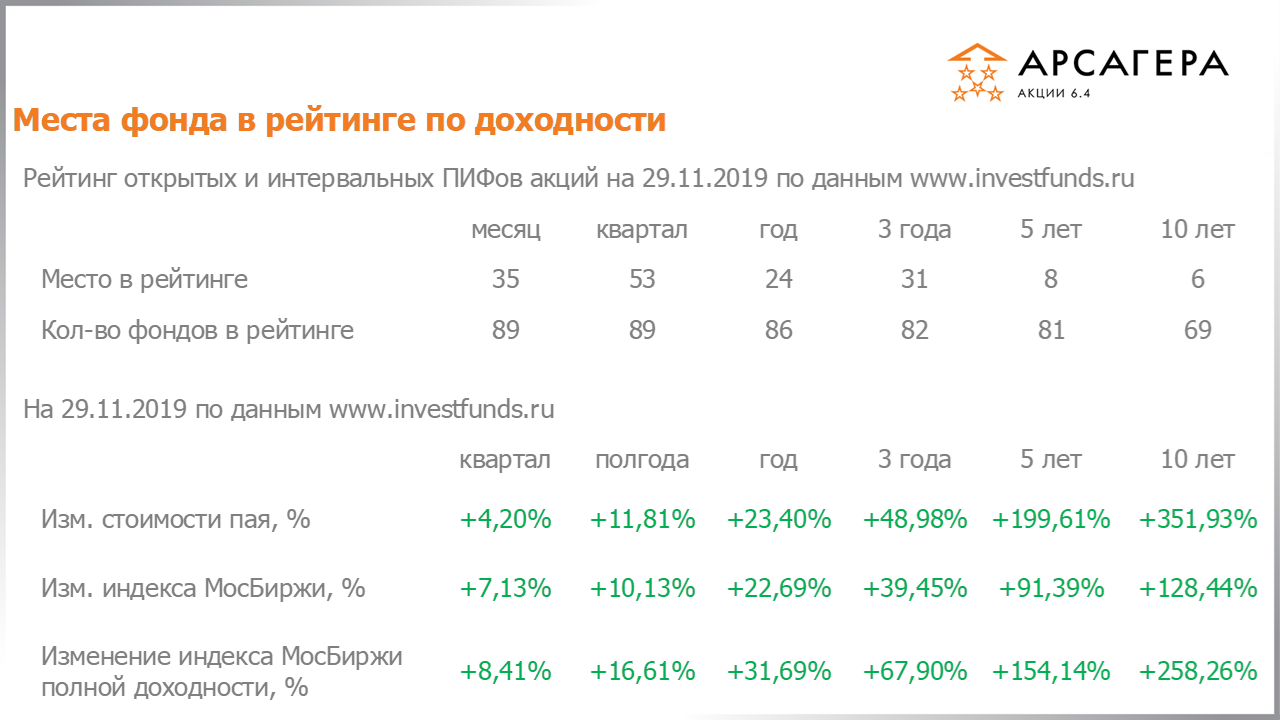 Фундаментальные показатели портфеля фонда Арсагера – акции 6.4 на 29.11.2019: P/E P/BV ROE
